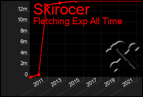 Total Graph of Skirocer