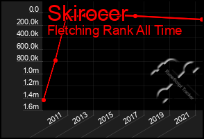 Total Graph of Skirocer