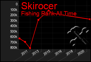 Total Graph of Skirocer