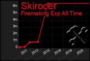 Total Graph of Skirocer