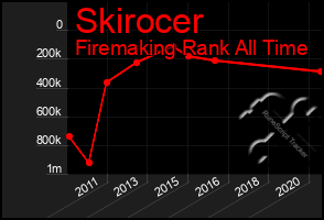 Total Graph of Skirocer