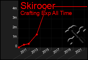 Total Graph of Skirocer