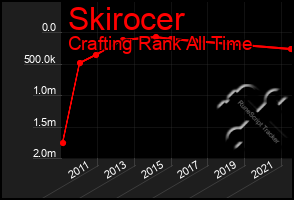 Total Graph of Skirocer