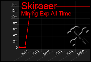 Total Graph of Skirocer