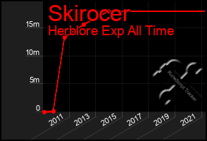 Total Graph of Skirocer