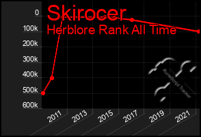 Total Graph of Skirocer