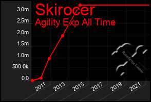 Total Graph of Skirocer