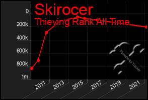 Total Graph of Skirocer