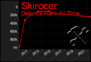 Total Graph of Skirocer