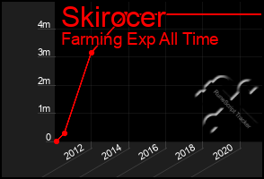 Total Graph of Skirocer