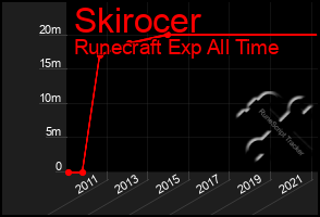 Total Graph of Skirocer