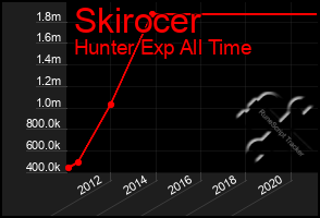 Total Graph of Skirocer