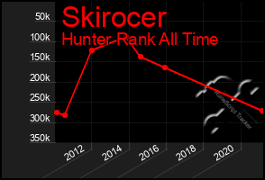 Total Graph of Skirocer