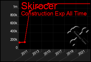 Total Graph of Skirocer