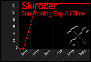 Total Graph of Skirocer