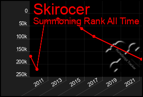 Total Graph of Skirocer