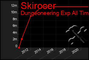 Total Graph of Skirocer