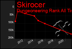 Total Graph of Skirocer