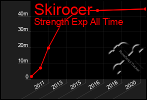 Total Graph of Skirocer