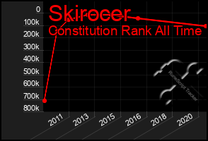 Total Graph of Skirocer