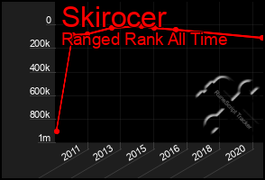 Total Graph of Skirocer