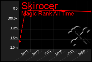 Total Graph of Skirocer