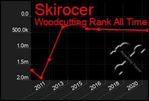 Total Graph of Skirocer