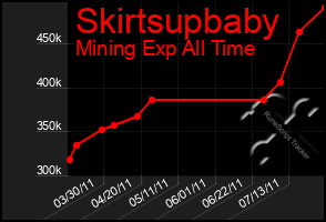 Total Graph of Skirtsupbaby