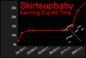 Total Graph of Skirtsupbaby