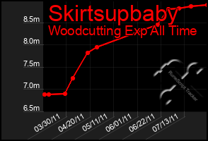 Total Graph of Skirtsupbaby