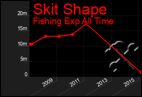 Total Graph of Skit Shape