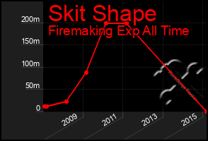 Total Graph of Skit Shape