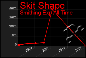 Total Graph of Skit Shape