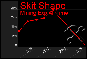 Total Graph of Skit Shape