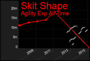 Total Graph of Skit Shape