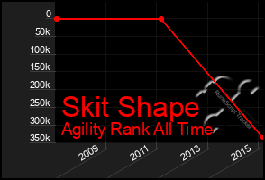 Total Graph of Skit Shape