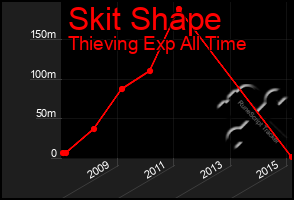 Total Graph of Skit Shape