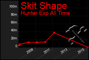 Total Graph of Skit Shape