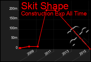 Total Graph of Skit Shape