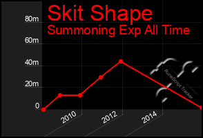 Total Graph of Skit Shape