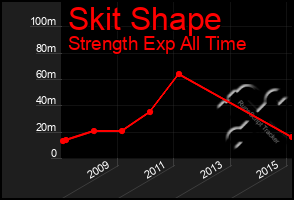 Total Graph of Skit Shape