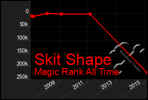 Total Graph of Skit Shape