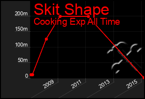 Total Graph of Skit Shape