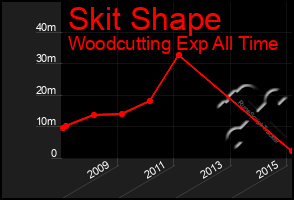 Total Graph of Skit Shape