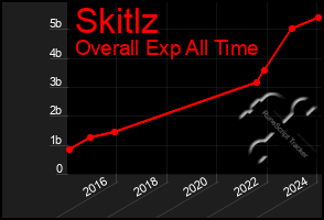 Total Graph of Skitlz