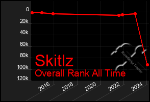 Total Graph of Skitlz