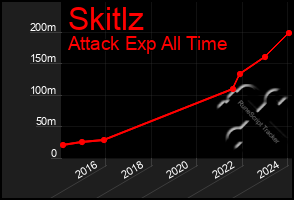 Total Graph of Skitlz