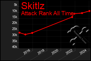 Total Graph of Skitlz