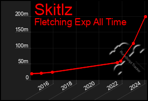 Total Graph of Skitlz