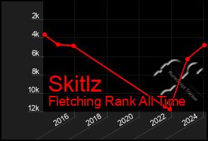 Total Graph of Skitlz